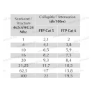FTP CAT6 4x2xAWG23 LSOH/LSHF adatátviteli réz vezeték Draka 500m/dob 500m/tekercs